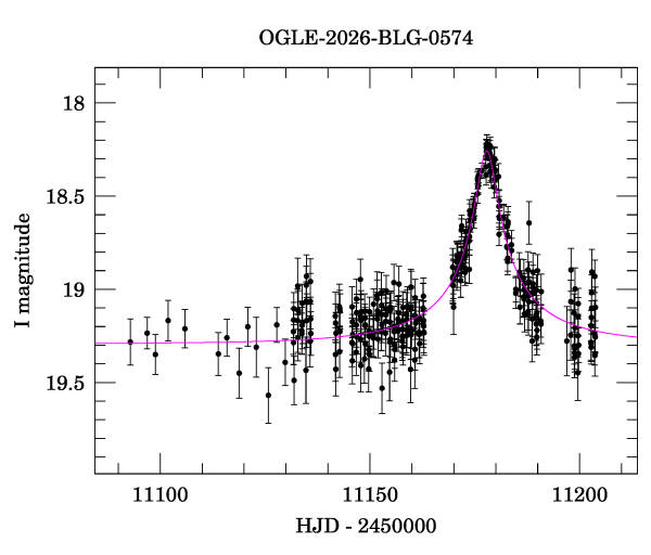 Event light curve