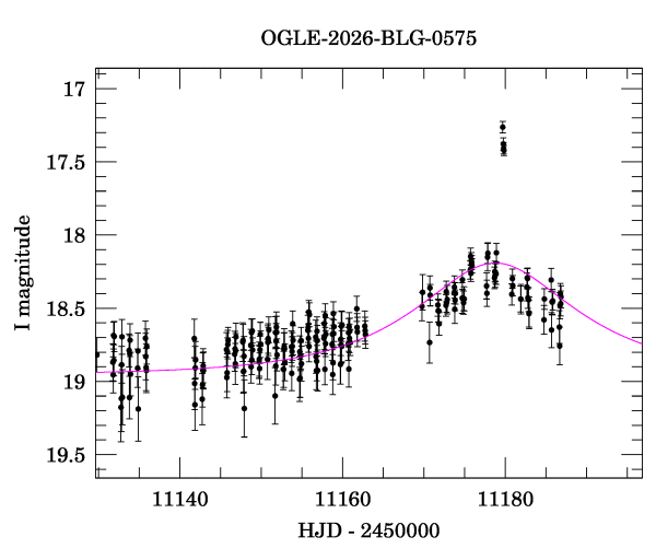 Event light curve