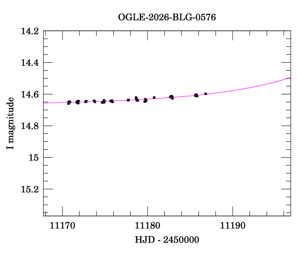 Event light curve