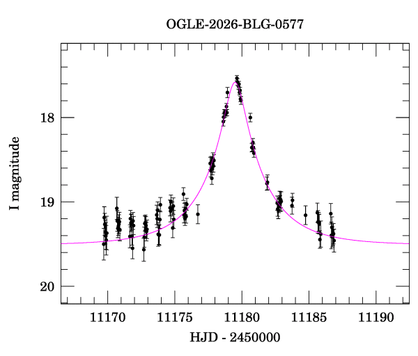 Event light curve