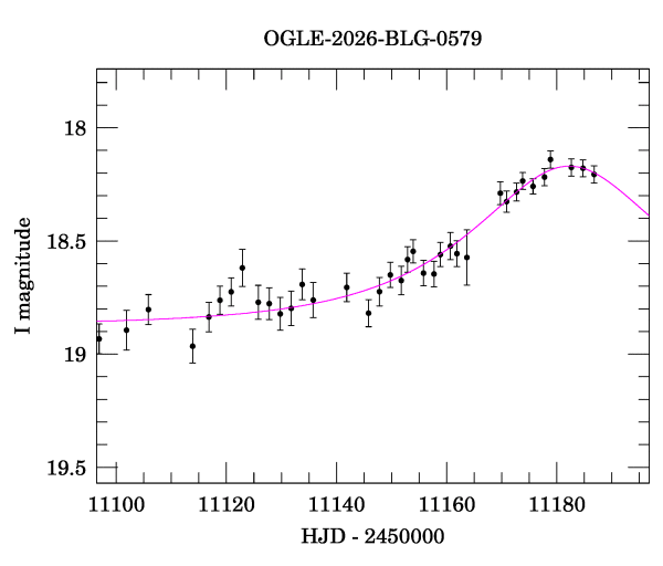 Event light curve