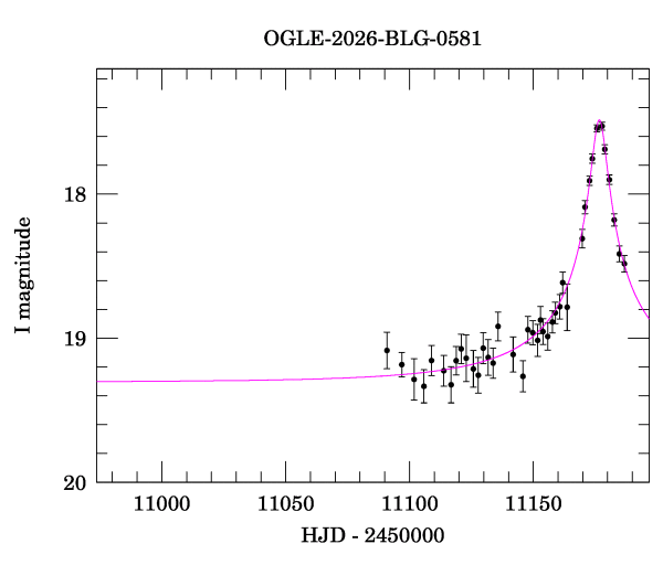 Event light curve
