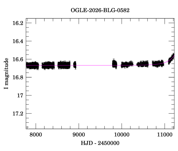 Light curve