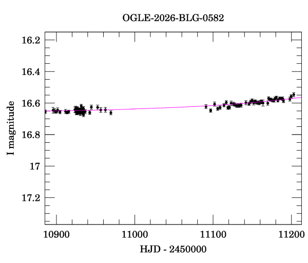 Event light curve
