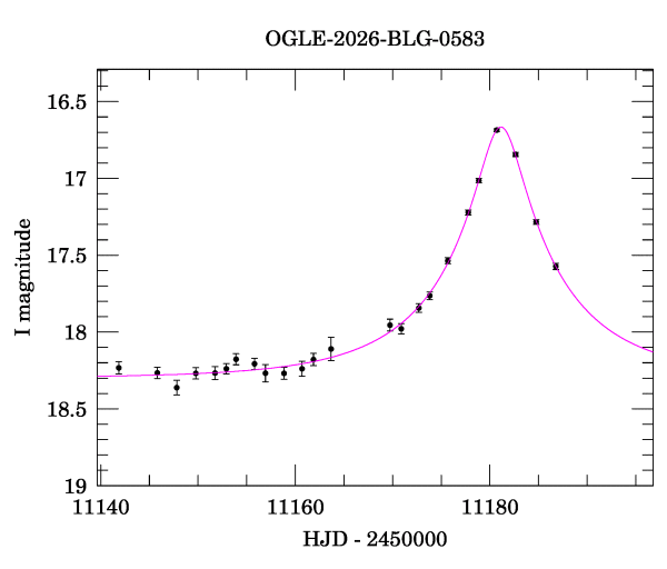 Event light curve