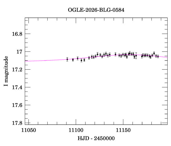 Event light curve