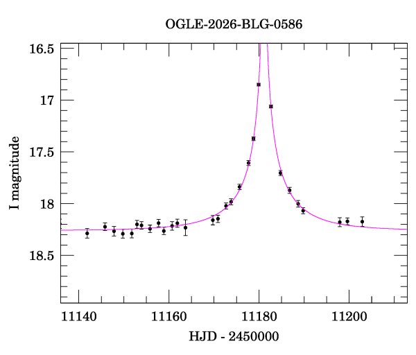 Event light curve