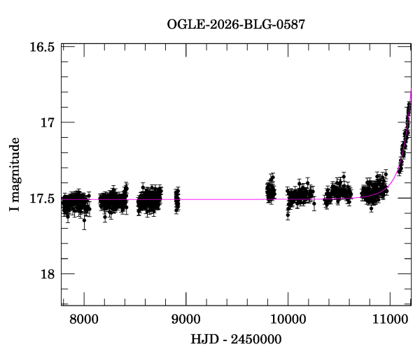 Light curve