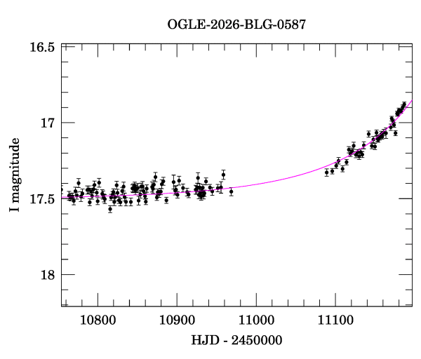 Event light curve