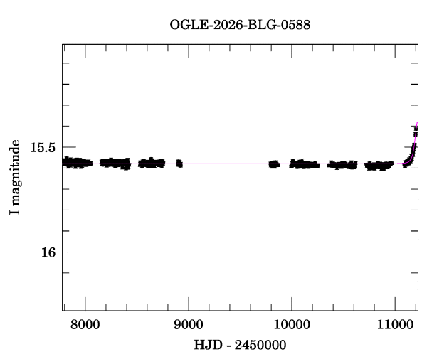 Light curve