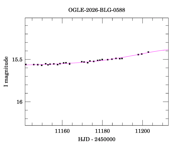 Event light curve