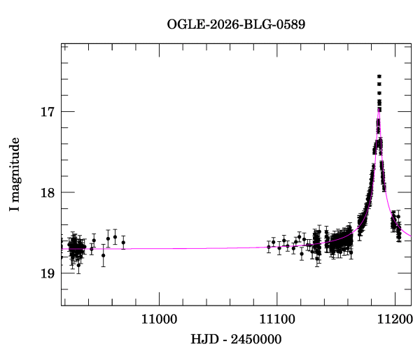 Event light curve