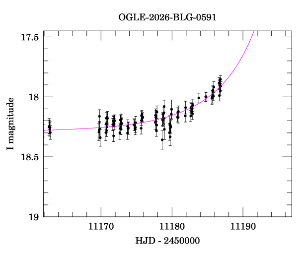 Event light curve