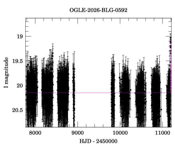 Light curve