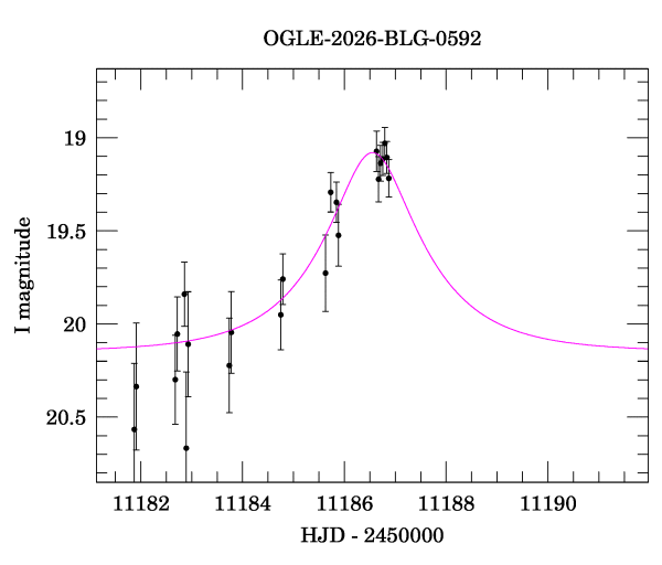 Event light curve