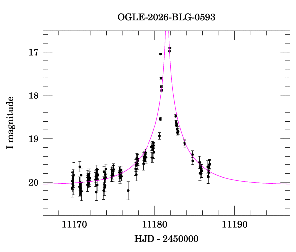 Event light curve