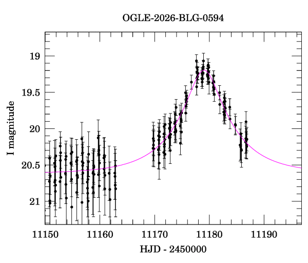 Event light curve