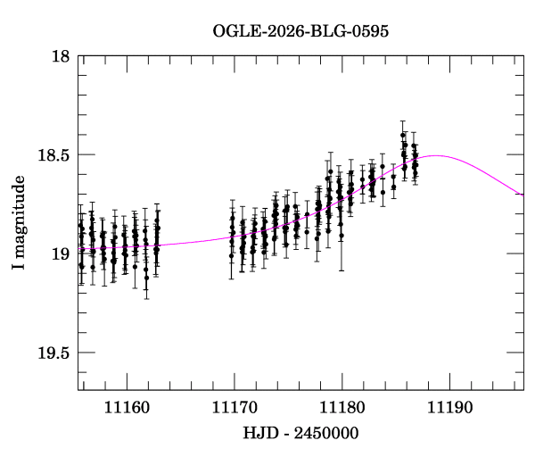 Event light curve