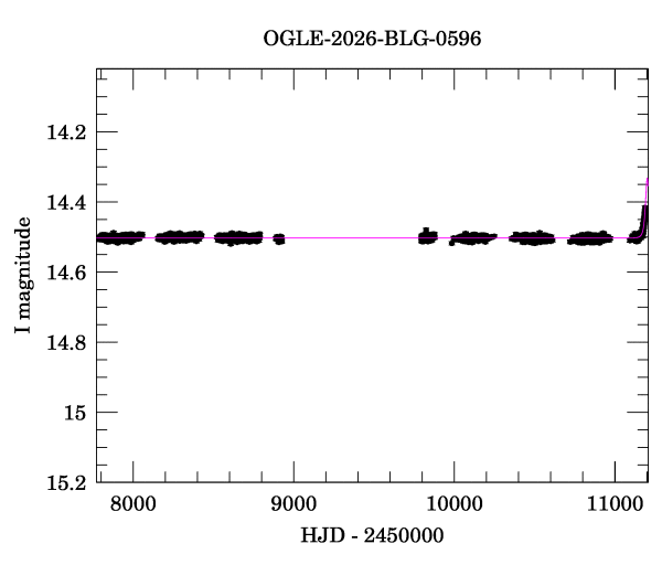 Light curve