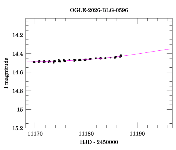 Event light curve