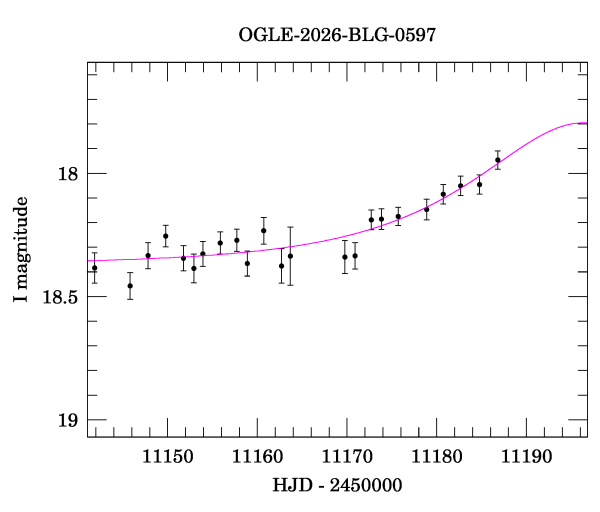 Event light curve