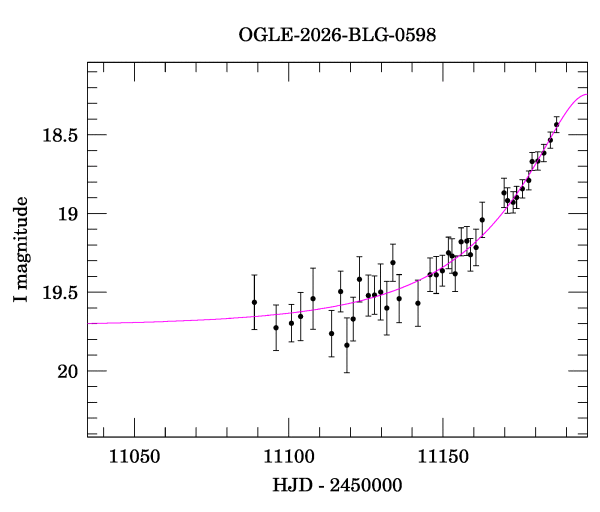Event light curve