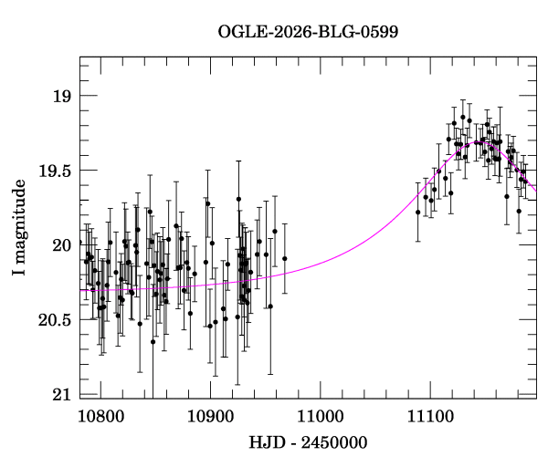 Event light curve