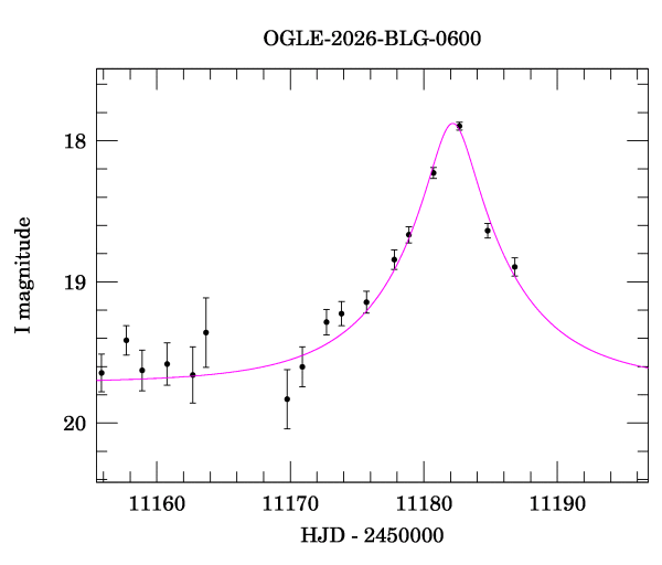 Event light curve