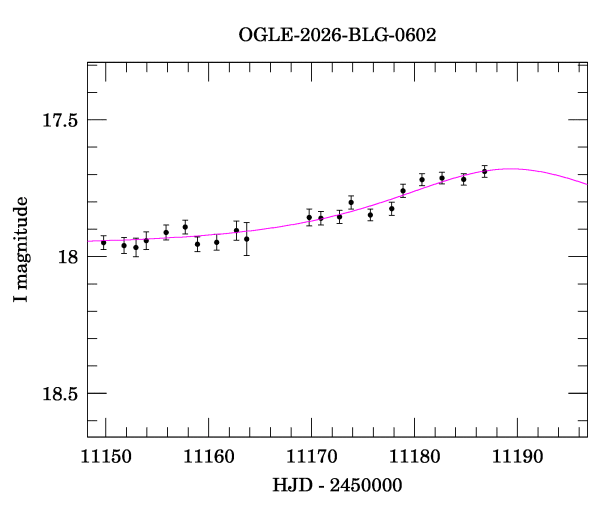 Event light curve