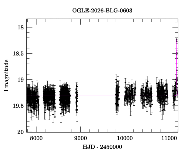 Light curve