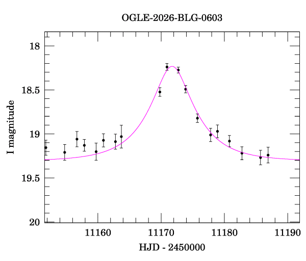 Event light curve