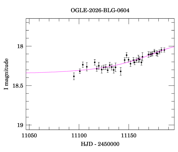 Event light curve