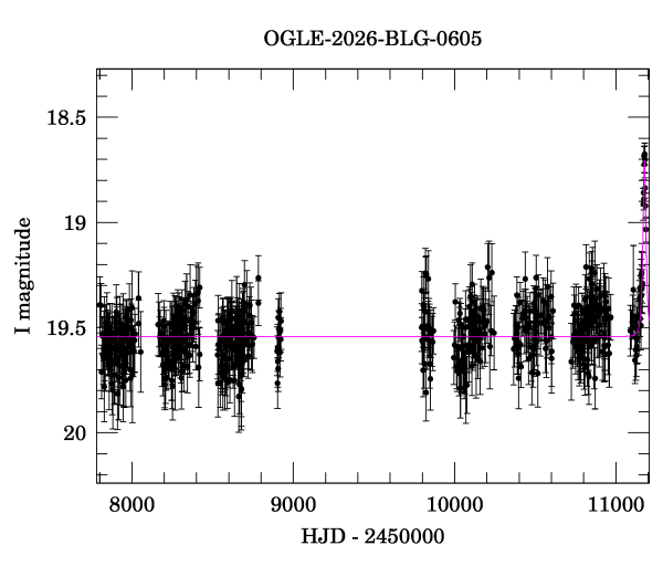 Light curve