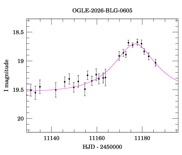 Event light curve
