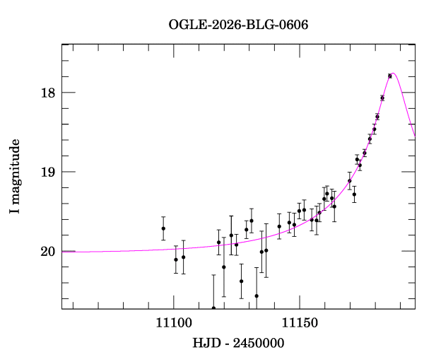 Event light curve