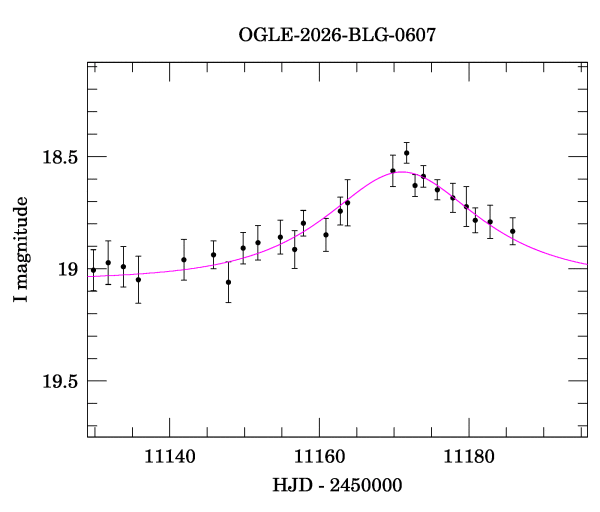 Event light curve