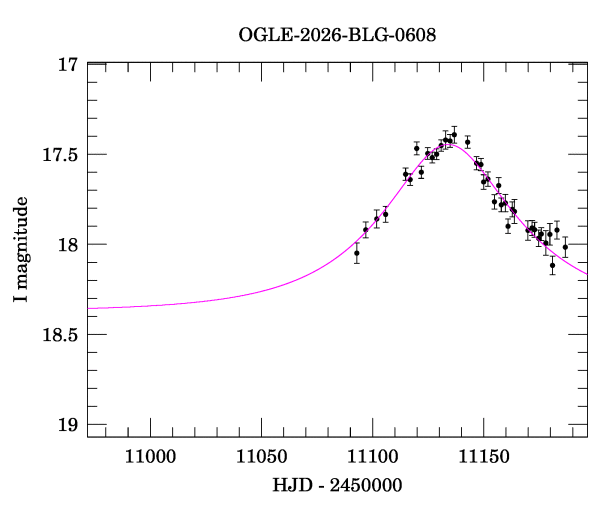 Event light curve