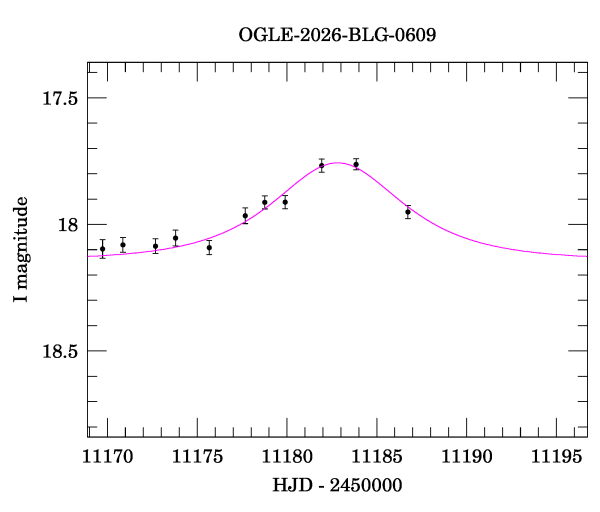 Event light curve