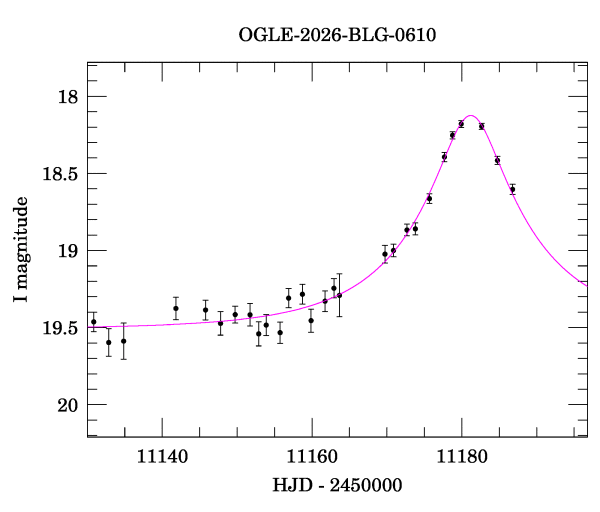 Event light curve