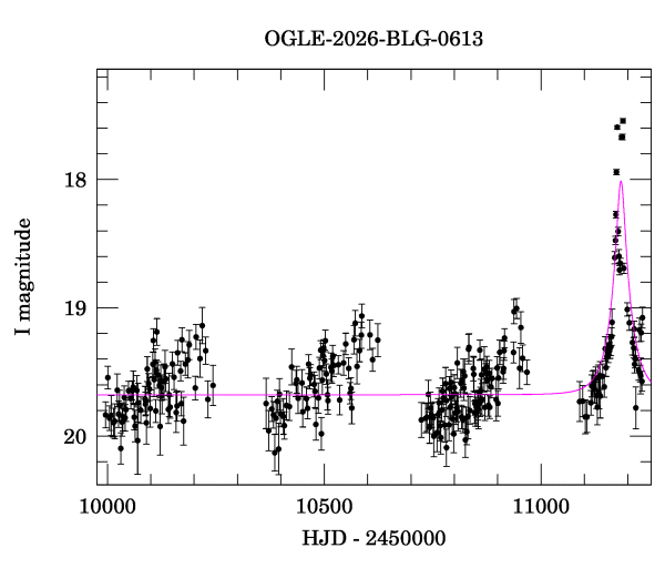Light curve