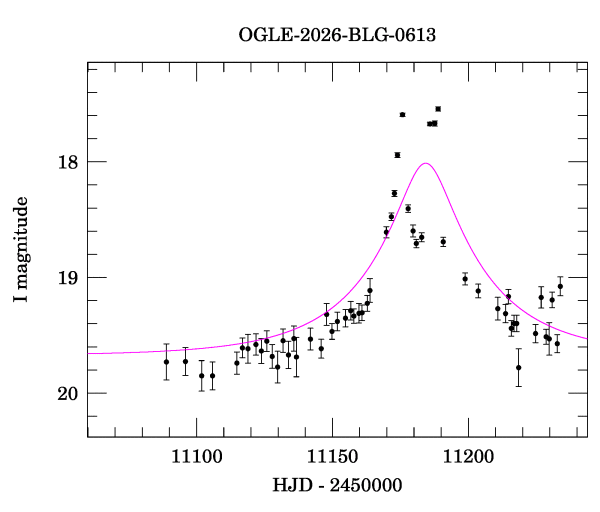 Event light curve