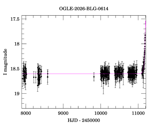 Light curve