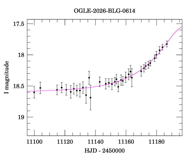Event light curve
