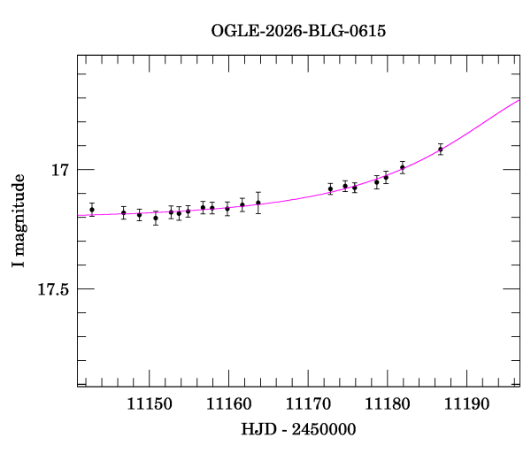 Event light curve