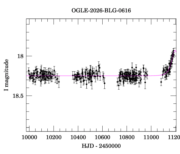 Light curve