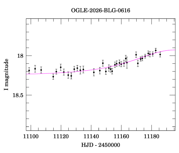 Event light curve