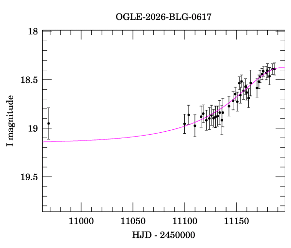 Event light curve
