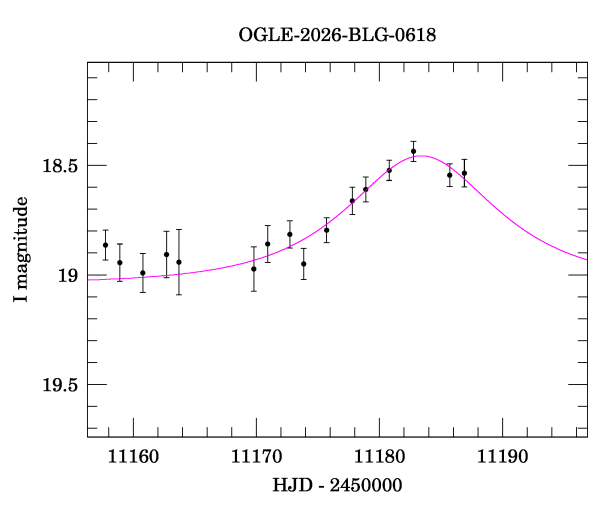 Event light curve