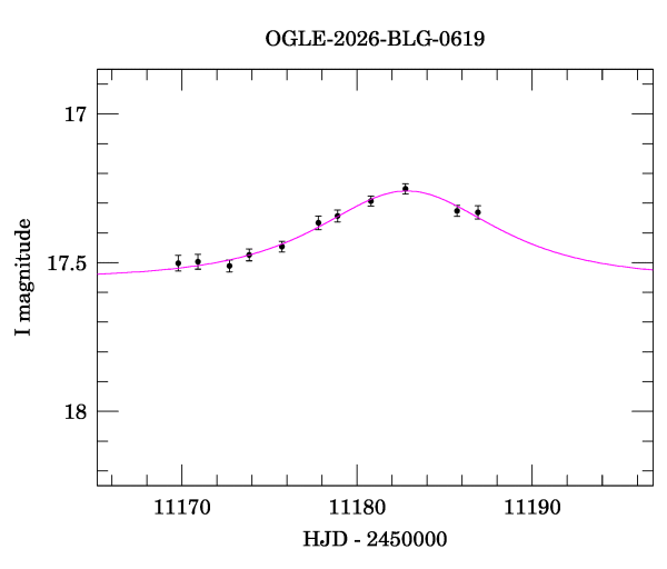 Event light curve