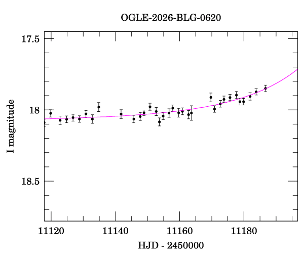Event light curve